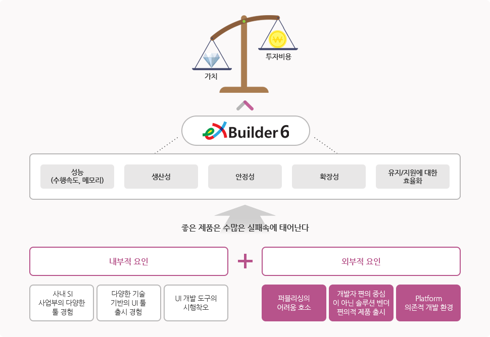 eXBuilder6의 개발 배경